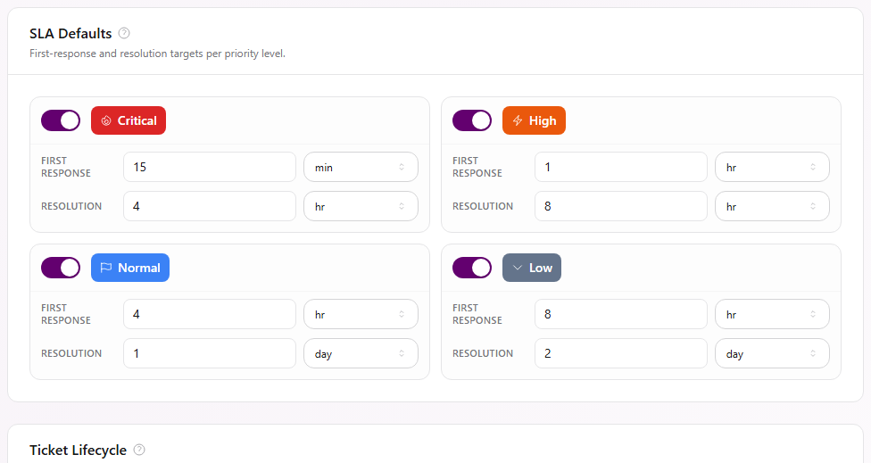 Ticket settings showing SLA first-response and resolution targets by priority, automatic ticket closure, business-days option, and waiting-on-client reminder timing